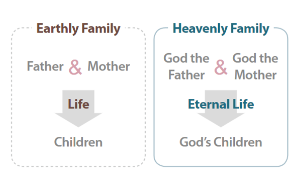 God’s children become the heavenly family through the Passover, and receive eternal life from Heavenly Father and Mother.