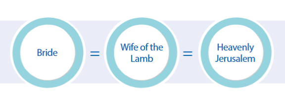 The Bride, the Wife of the Lamb, is Heavenly Jerusalem. The reality of Heavenly Jerusalem is God the Mother.