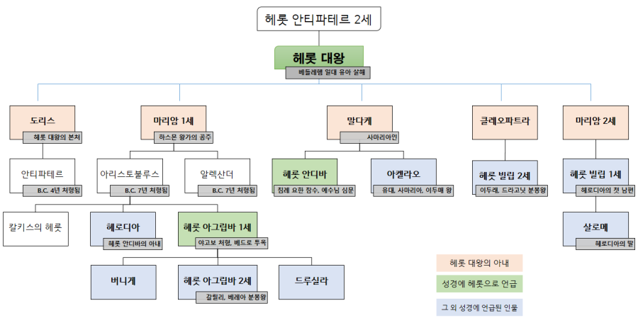 헤롯 왕조 가계도