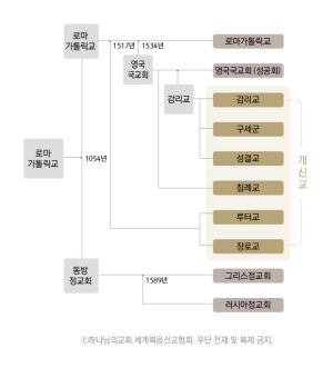 기독교 교단·교파 분파 역사.jpg