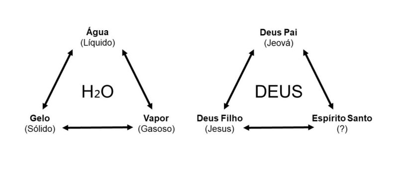 Ficheiro:성삼위일체 도식 pt.jpg